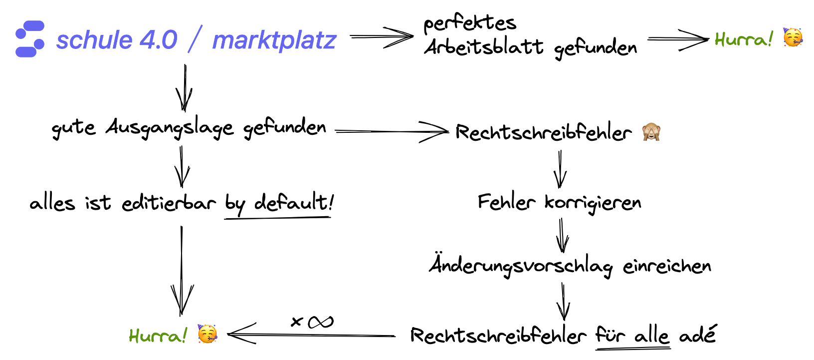 Diagram der Unterrichtsvorbereitung mit dem Schule 4.0 Marktplatz