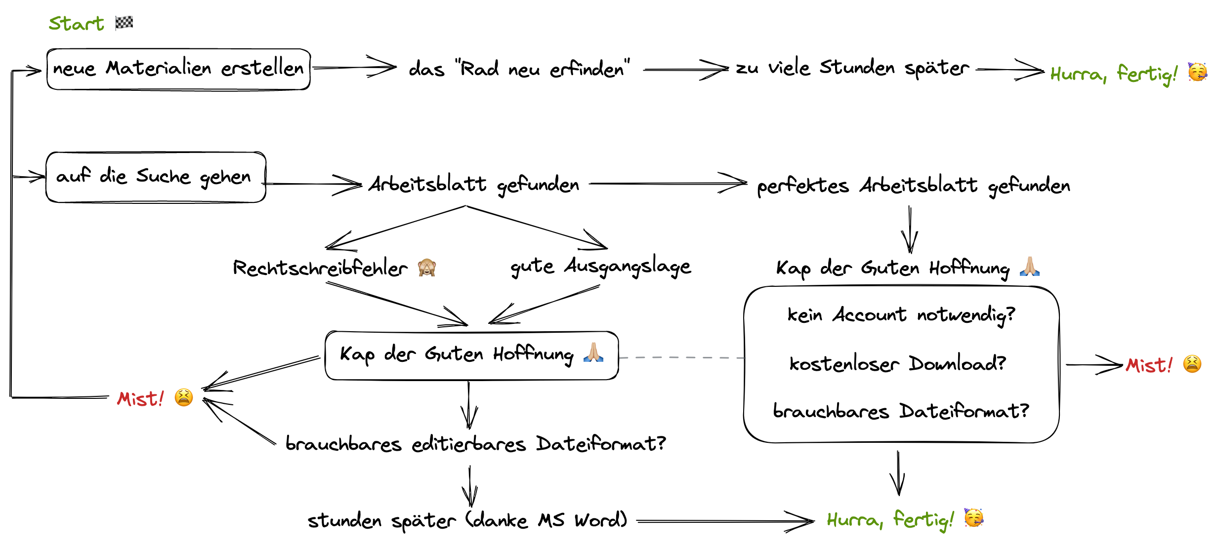 Diagram eines typischen Verlaufs der Unterrichtsvorbereitung